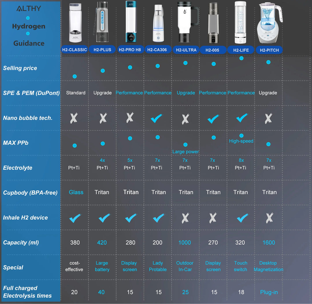 Althy Hydrogen-Rich Water Generator Bottle