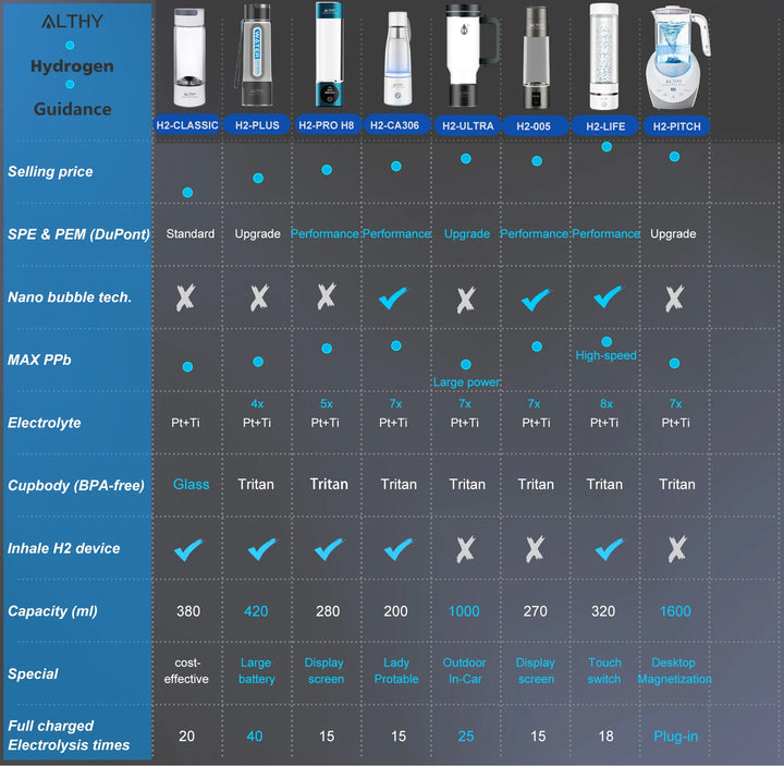 Althy Hydrogen-Rich Water Generator Bottle